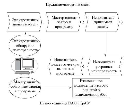 Рис 712 Новая система организации устранения неисправностей удобство в - фото 161