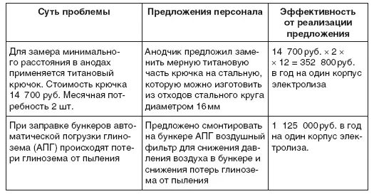 Определенный сдвиг в повышении творческой активности персонала начался и с - фото 162