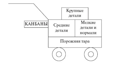 Рис 714 Схема транспортной тележки Крупные детали как на складе так и на - фото 165