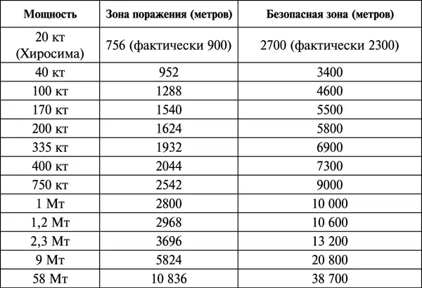 Сравнение расчетных данных с фактически измеренными в Хиросиме показывает что - фото 4