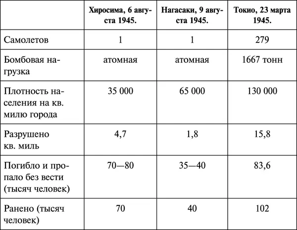 Таким образом эффективность бомбардировки в решающей степени зависит от - фото 1