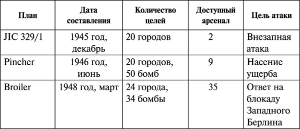 Из этой таблицы хорошо видна эволюция этих ранних планов Сначала американцы - фото 2
