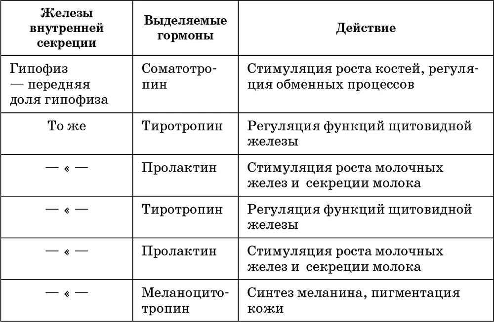 92 Гормоны Гормоны специфические физиологически активные вещества - фото 37
