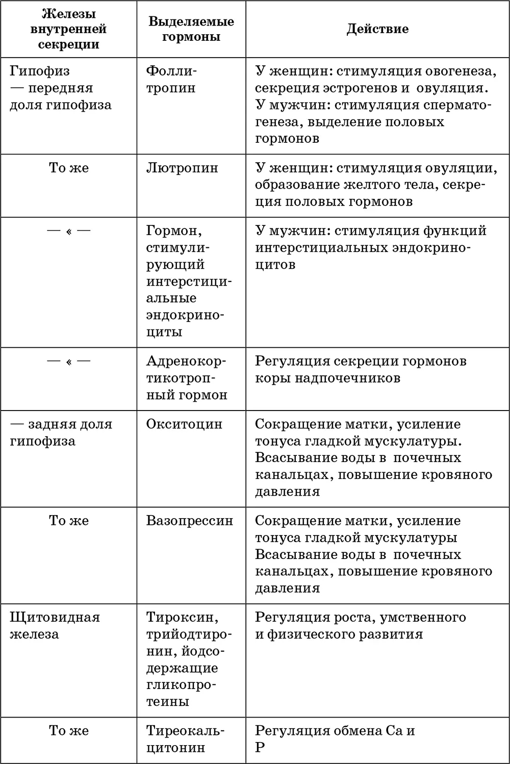 92 Гормоны Гормоны специфические физиологически активные вещества - фото 38