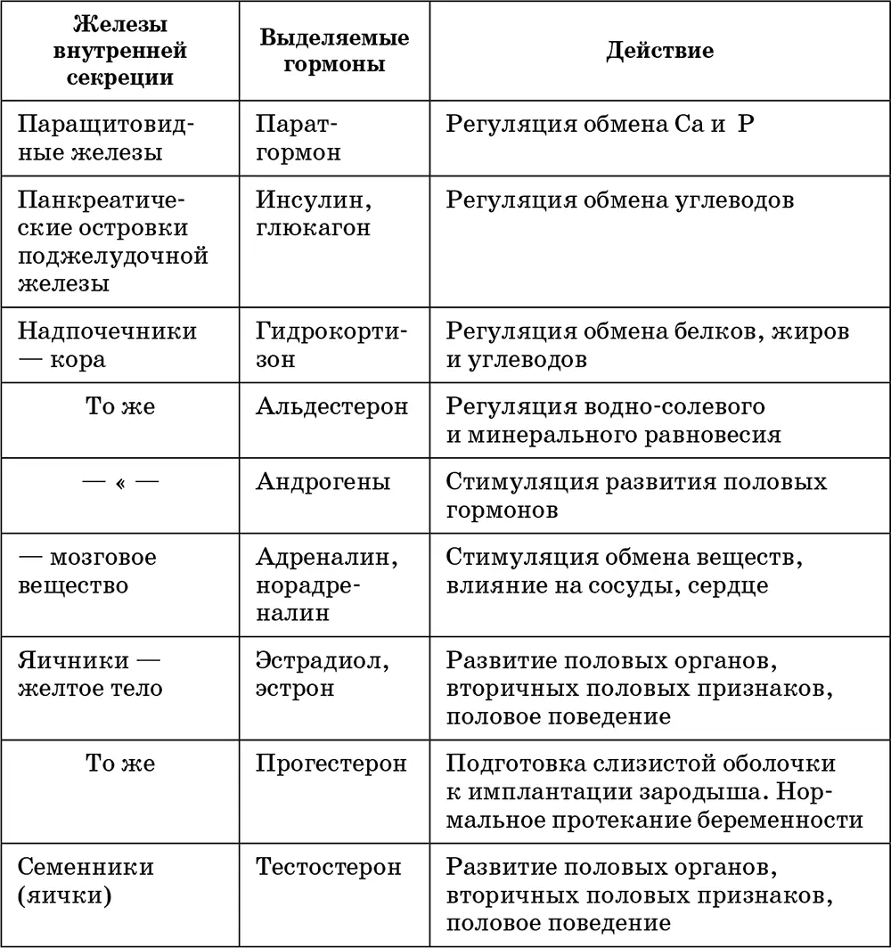 92 Гормоны Гормоны специфические физиологически активные вещества - фото 39