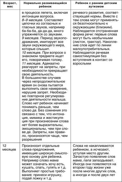 Чтобы реализовать речевые возможности ребенкааутиста педагог должен помнить - фото 6