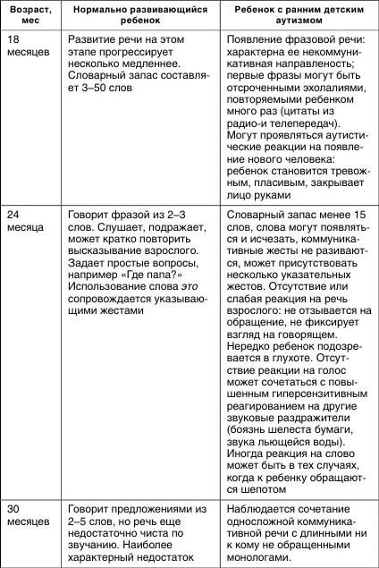 Чтобы реализовать речевые возможности ребенкааутиста педагог должен помнить - фото 7