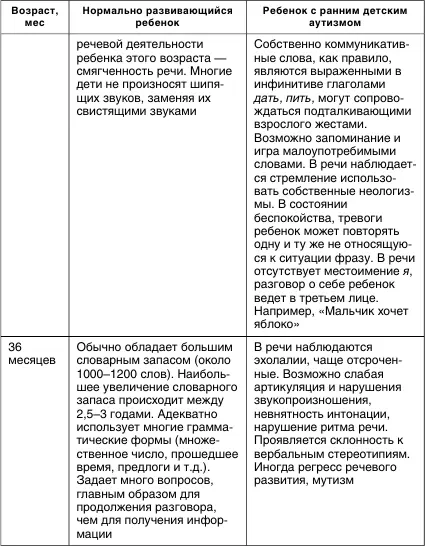 Чтобы реализовать речевые возможности ребенкааутиста педагог должен помнить - фото 8
