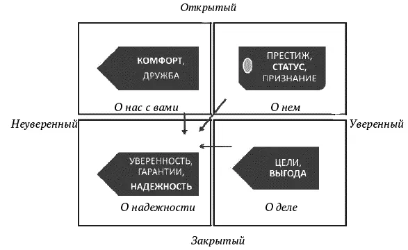 Рис 12 Типы людей модель СВиНКа Может показаться странным но статусники - фото 2