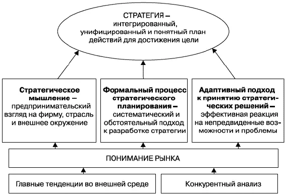 Рис 18 Три кита стратегии 1 Предпринимательское мышление это особый - фото 12