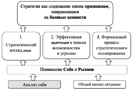 Рис 19 Три кита стратегии Новая версия Изменения на первый взгляд не - фото 13
