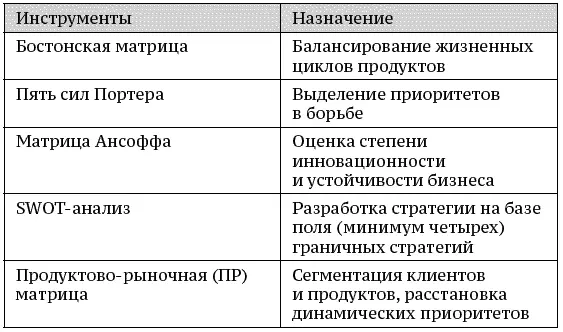 Цикл стратегического планирования и управления можно описать разными способами - фото 14