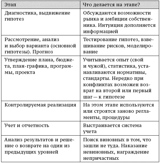 Таблица 23 Использование классических инструментов на различных этапах - фото 15