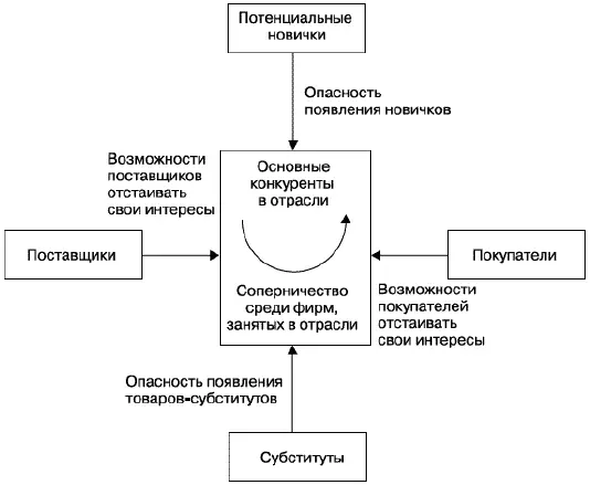 Рис 24 Модель Пять сил Портера Первая сила которая может на нас влиять - фото 20