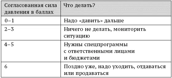 Рис 25 Модель Э Гроува развитие идеи М Портера Чтобы обменяться - фото 21