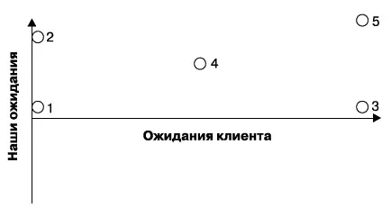 Рис 29 Пример плоскости ожиданий Попробуем другой ход 1 3 Мы - фото 51