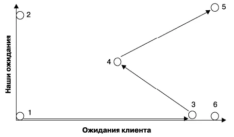 Рис 210 Моя траектория движения в плоскости ожиданий В точке 3 клиент - фото 52