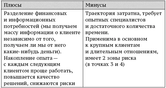 В точке 3 у меня достаточно информации чтобы не делать предложения клиенту - фото 53