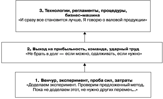 Рис 211 Авторская модель Три этажа бизнеса для нового строящегося бизнеса - фото 55