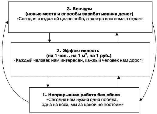 Рис 212 Три этажа бизнеса для существующего бизнеса Очевидно что венчуры - фото 56