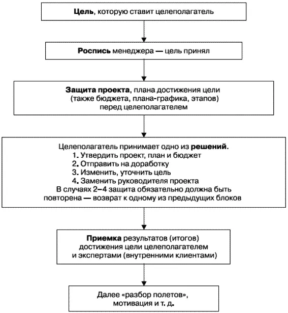 Рис 213 Схема отношений целеполагателей и проектировщиков Еще раз подчеркну - фото 57