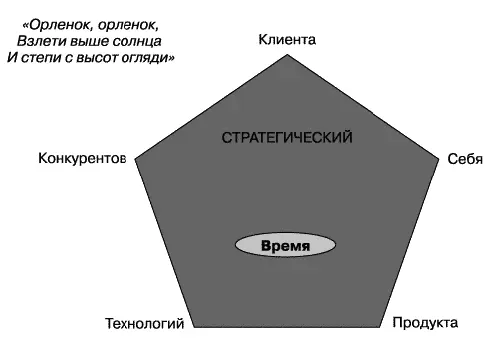 Рис 217 Стратегический пятиугольник Именно он определяет нашу философию - фото 61