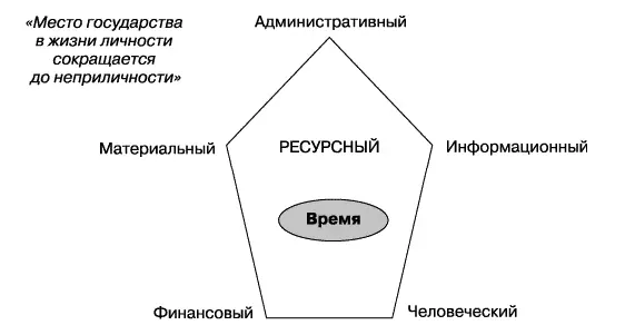 Рис 218 Ресурсный пятиугольник пятиугольник Гляделкина Альтшулера Опора - фото 62