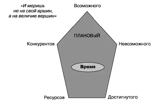 Рис 219 Плановый пятиугольник Самое естественное и со времен социализма - фото 63