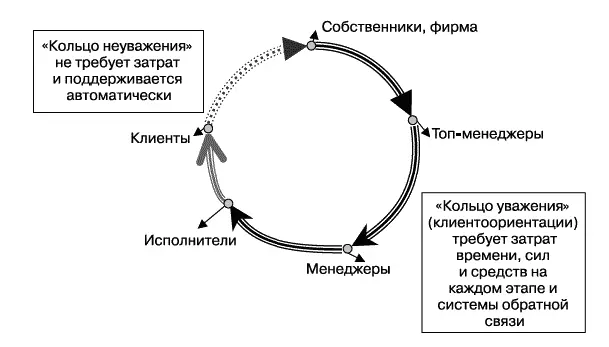 Рис 222 Кольцо уважения клиентоориентации и кольцо неуважения - фото 66