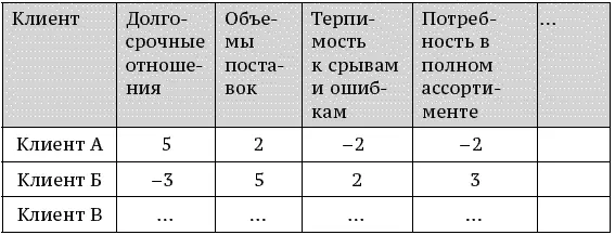 Отсюда видно что клиент А готов к долгосрочным отношениям но у него не очень - фото 69
