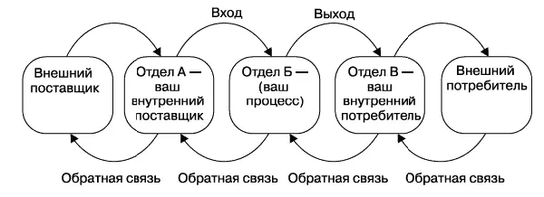 Рис 224 Отношения поставщик потребитель Воронка продаж и айсберг - фото 70