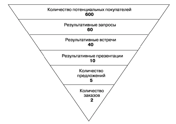 Рис 225 Воронка продаж Аналогично просматриваются и детально - фото 71