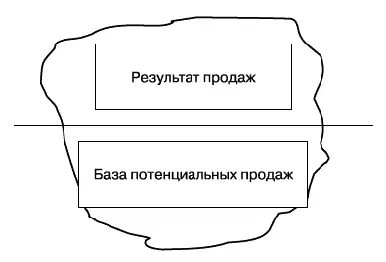 Рис 226 Соотношение объема продаж и базы потенциальных продаж Если база - фото 72