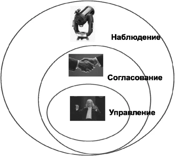 Рис 232 Три волшебных круга которые надо четко различать Руководители и - фото 79