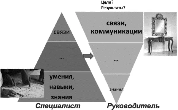 Рис 233 Модель специалиста и модель руководителя Специалист ценен прежде - фото 80