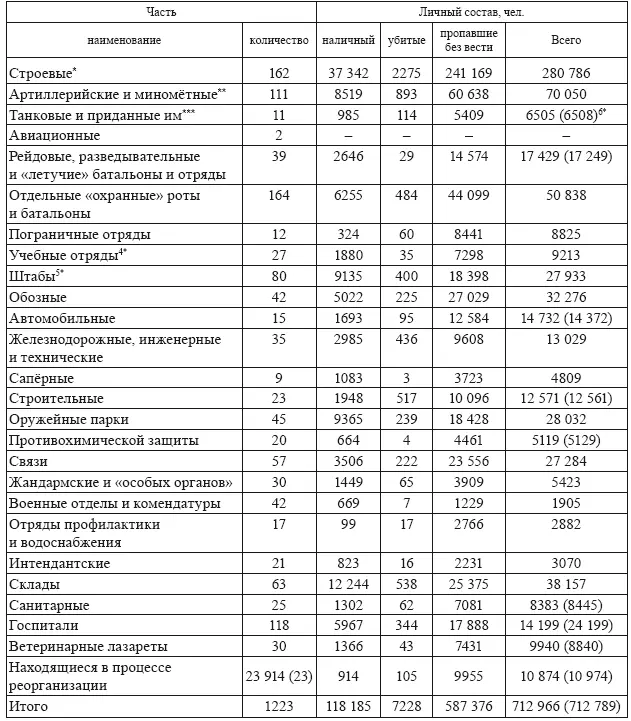 В том числе 68 пехотных полков и отдельных батальонов 2 кавалерийских 2 - фото 95