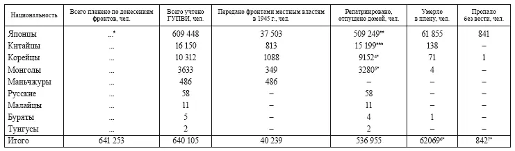 Нет данных Из них 2866 человек в 1945 г Из них 12 115 человек в 1945 - фото 98