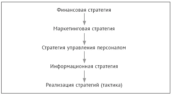 Рис 18Функциональные стратегии компании и реализации стратегий в области ЧР в - фото 23