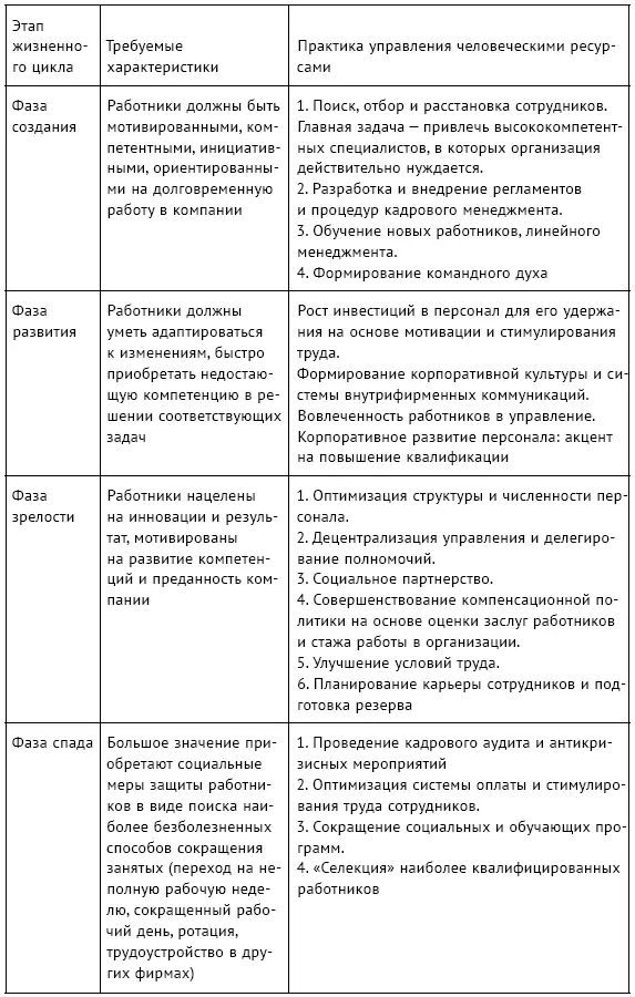 Процесс разработки и реализации стратегии управления человеческими ресурсами - фото 24