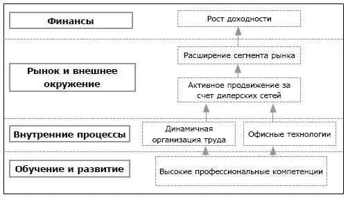 Рис 24Роль УЧР в системе сбалансированных показателей Система - фото 31