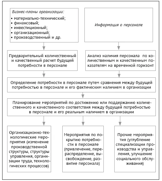 Рис 26Планирование потребностей в персонале В пределах каждой профессии - фото 35