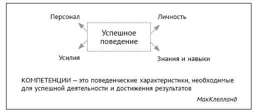 Рис 27Составляющие компетенций работника Определив будущие количественные и - фото 37