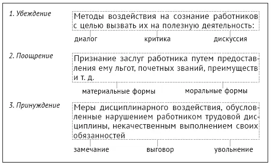 Рис 32Основные методы управления дисциплинарными отношениями 2 Оценка - фото 44