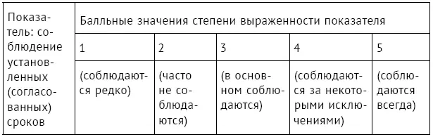 Чтобы снизить субъективизм при использовании метода шкалирования используют - фото 46