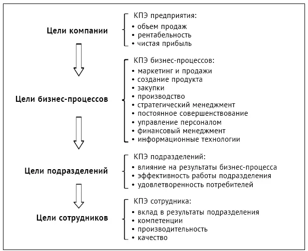 Рис 35Разработка ключевых показателей эффективности деятельности - фото 53