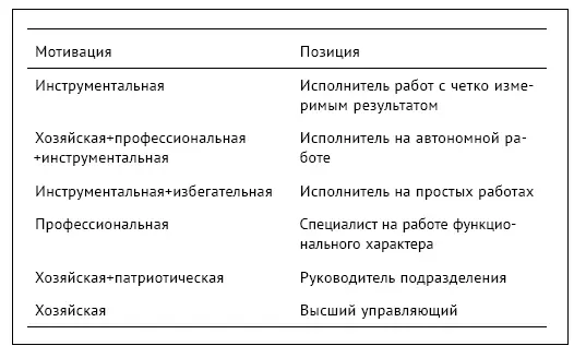 Рис 38Типы мотиваций Вместе с этим в современных российских организациях - фото 61