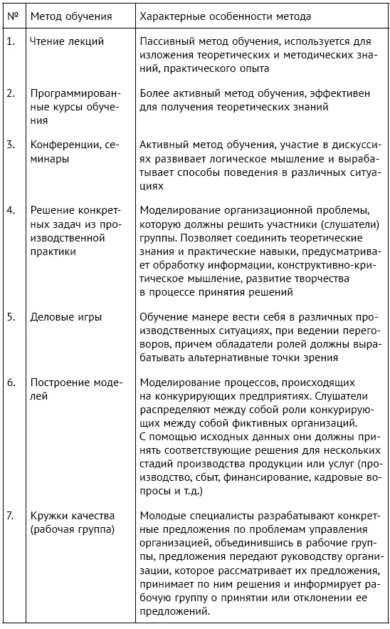 Правильно выстроенная система обучения и развития персонала внутри компании - фото 63