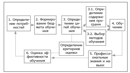 Рис 39Модель циклического обучения в организации Корпоративное обучение - фото 65