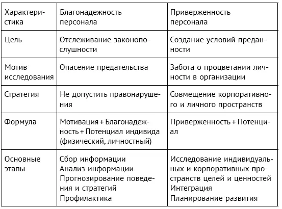 Лояльность же является показателем отношения личности к определенному объекту - фото 66