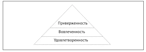 Рис 41Пирамида лояльности персонала Уровень лояльности удовлетворенность - фото 68